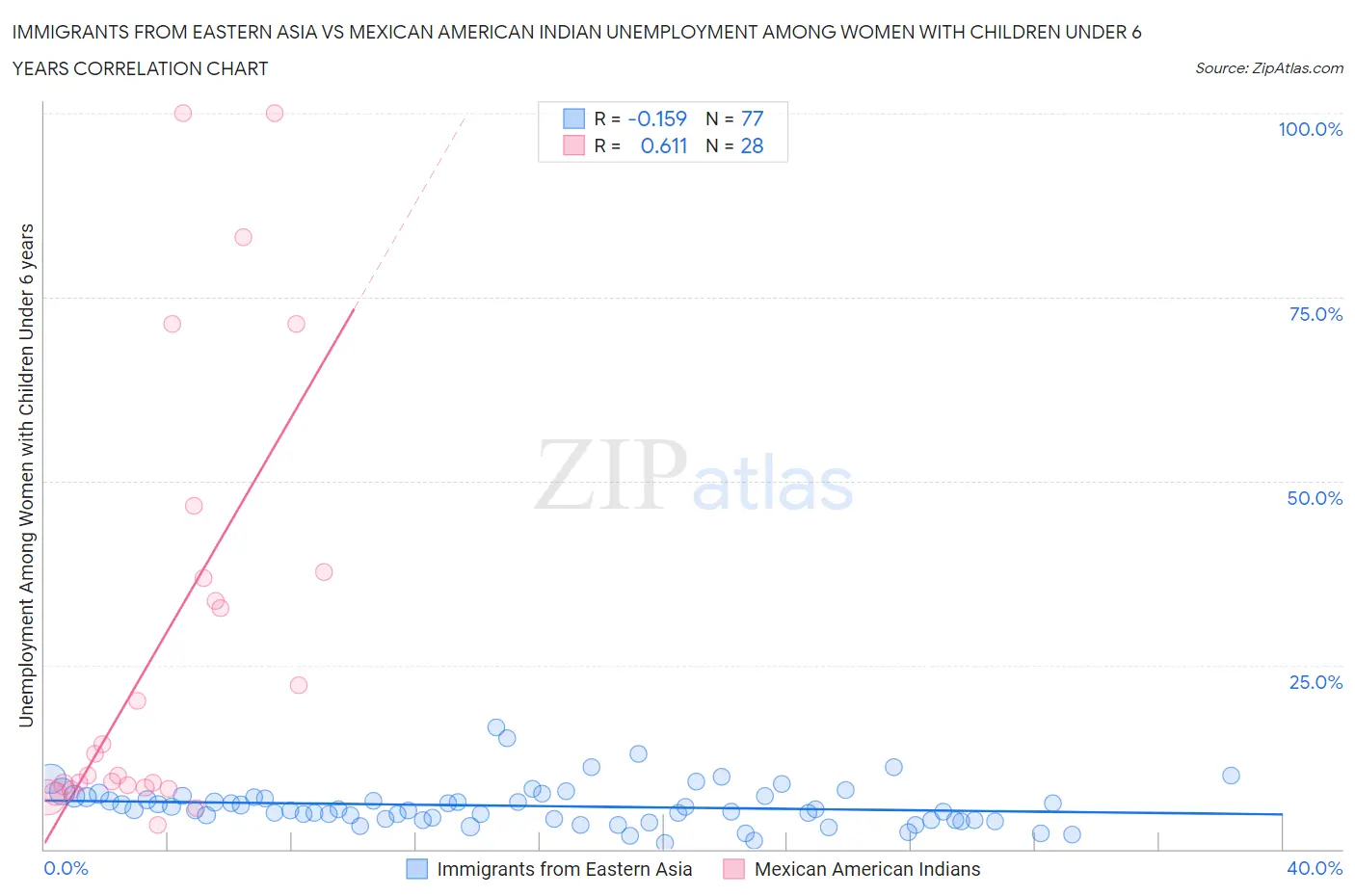 Immigrants from Eastern Asia vs Mexican American Indian Unemployment Among Women with Children Under 6 years