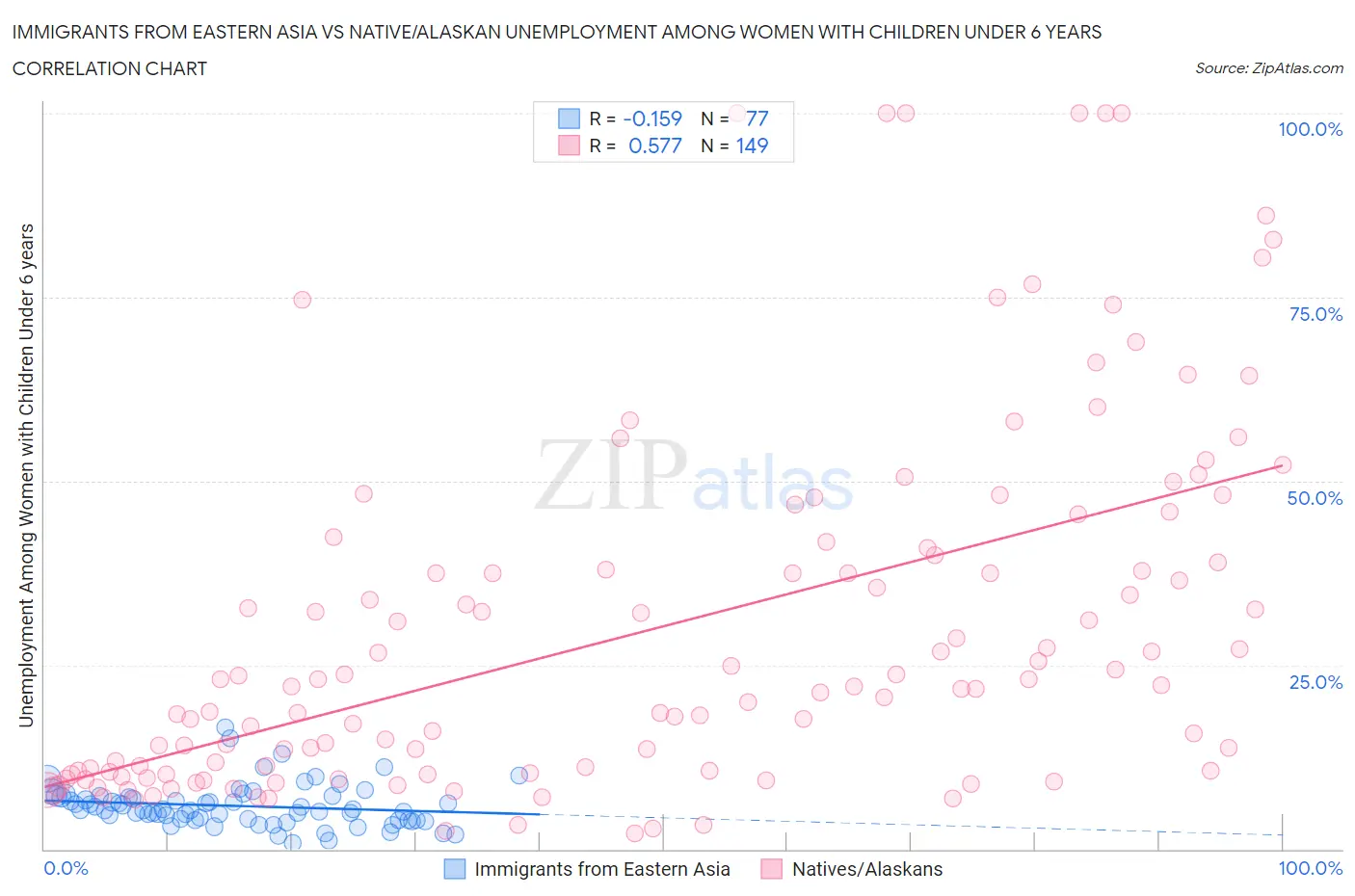 Immigrants from Eastern Asia vs Native/Alaskan Unemployment Among Women with Children Under 6 years