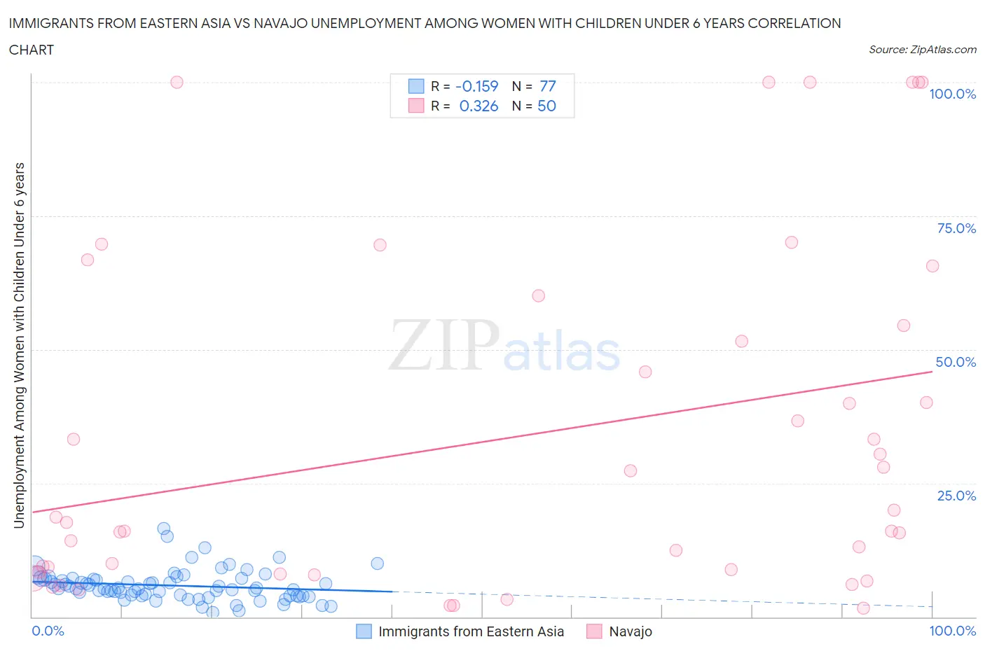 Immigrants from Eastern Asia vs Navajo Unemployment Among Women with Children Under 6 years