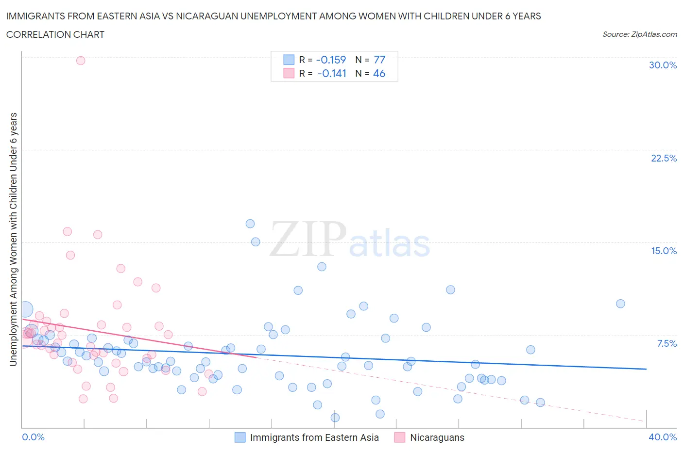 Immigrants from Eastern Asia vs Nicaraguan Unemployment Among Women with Children Under 6 years