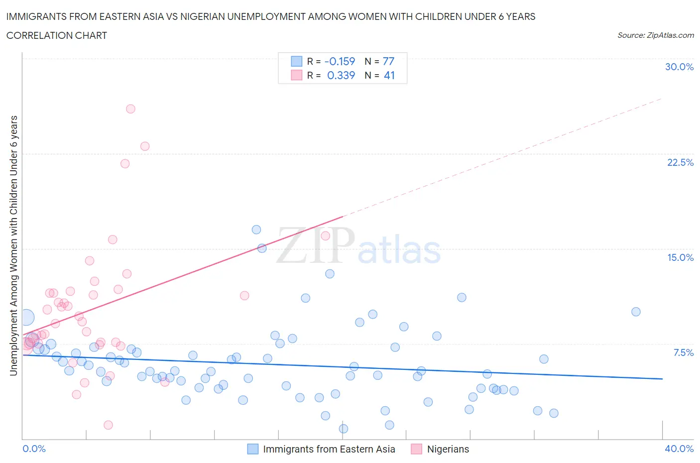 Immigrants from Eastern Asia vs Nigerian Unemployment Among Women with Children Under 6 years