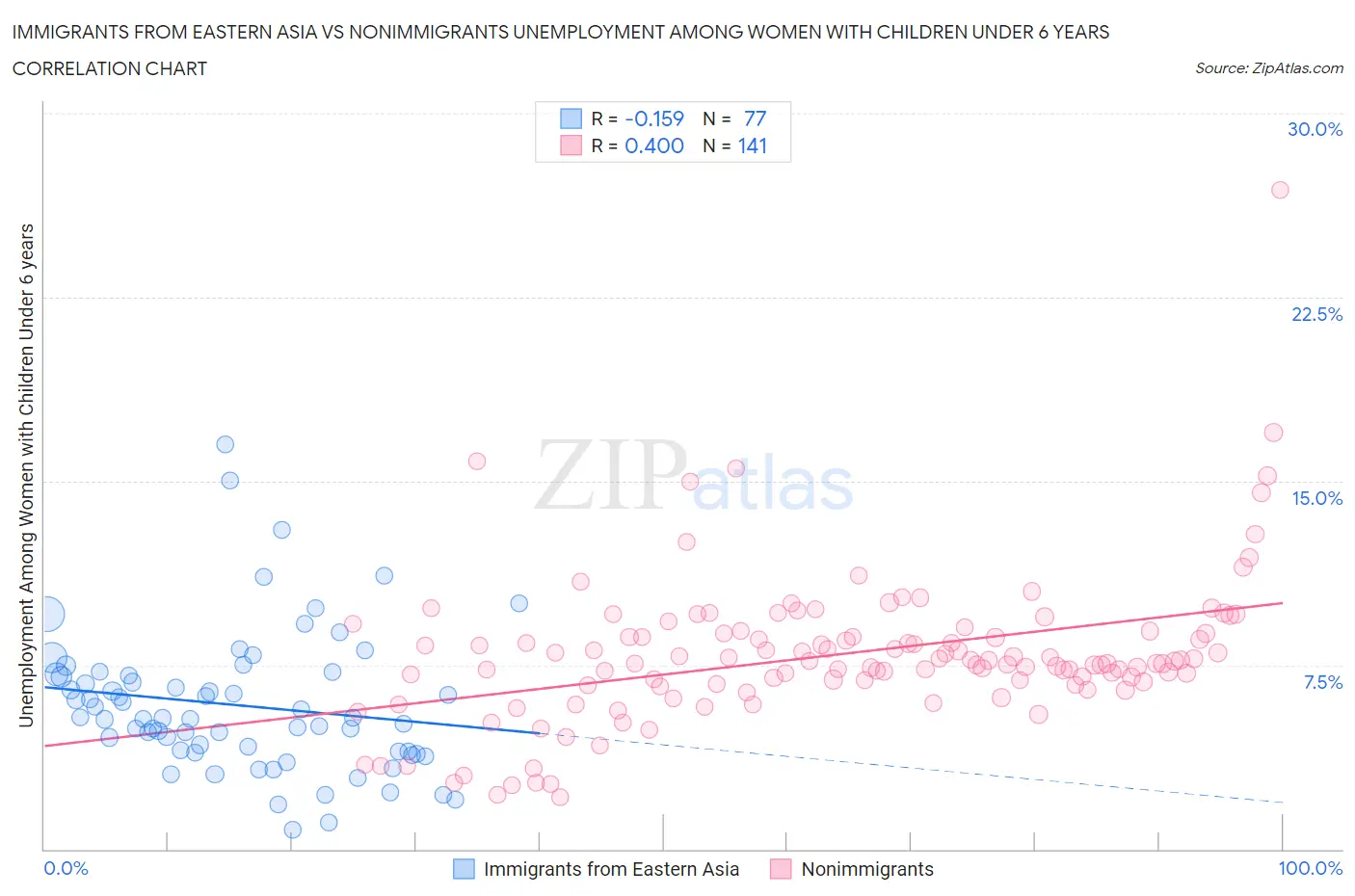 Immigrants from Eastern Asia vs Nonimmigrants Unemployment Among Women with Children Under 6 years