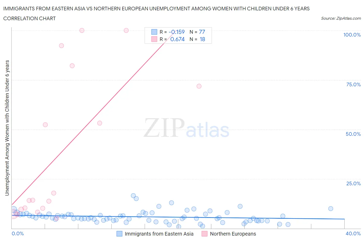 Immigrants from Eastern Asia vs Northern European Unemployment Among Women with Children Under 6 years