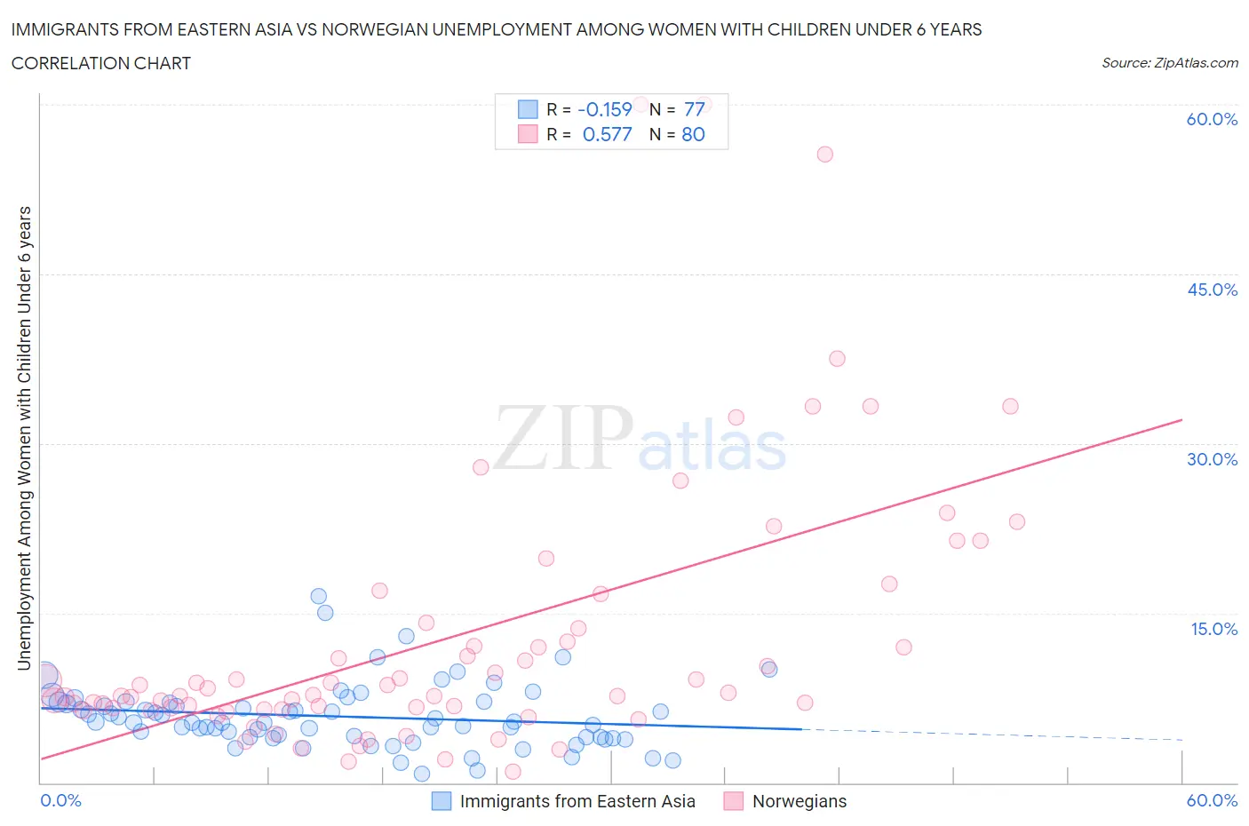 Immigrants from Eastern Asia vs Norwegian Unemployment Among Women with Children Under 6 years