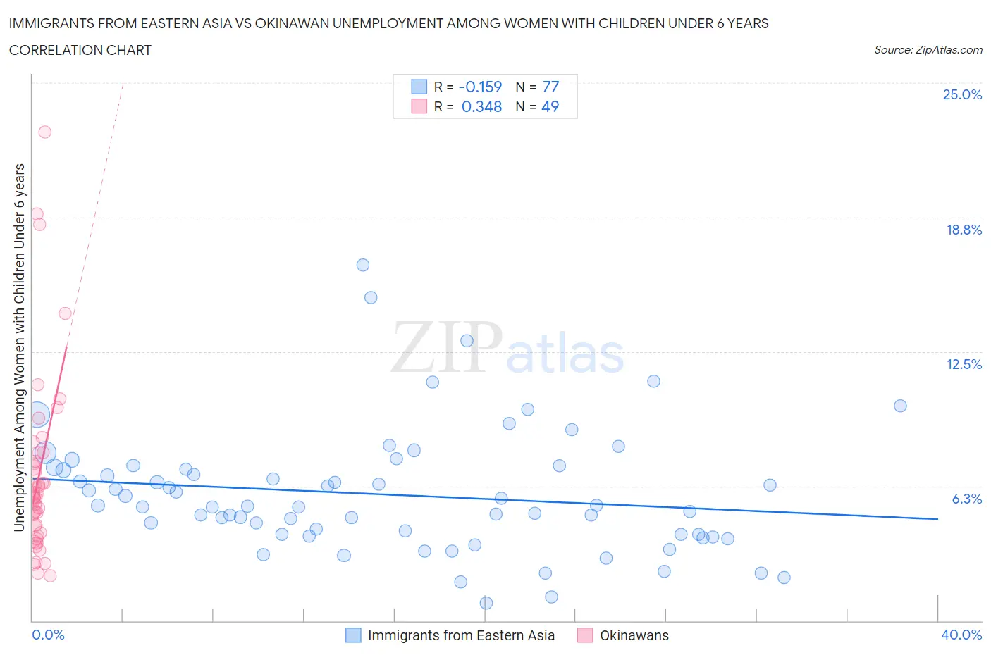 Immigrants from Eastern Asia vs Okinawan Unemployment Among Women with Children Under 6 years