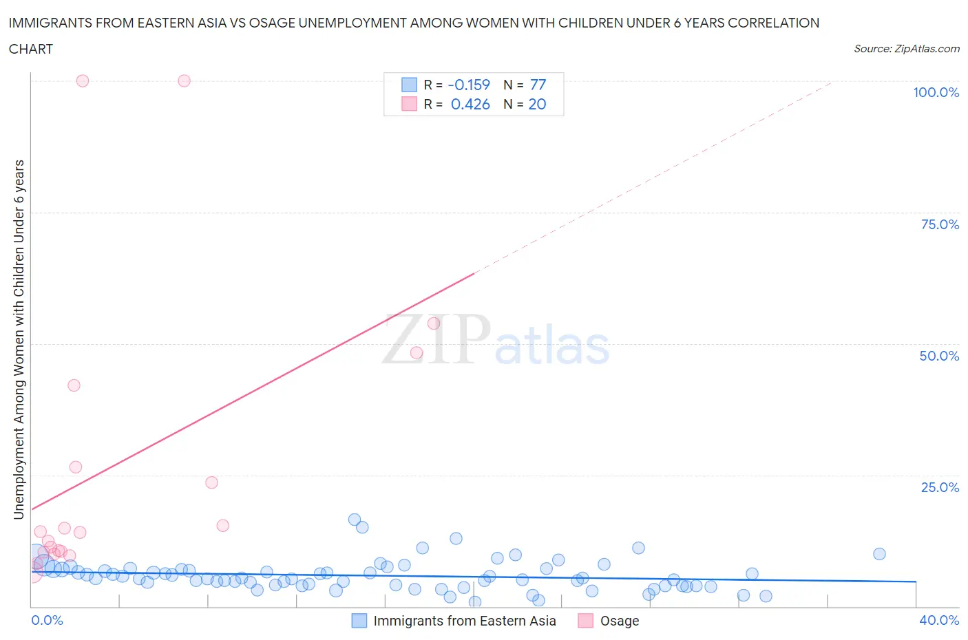 Immigrants from Eastern Asia vs Osage Unemployment Among Women with Children Under 6 years