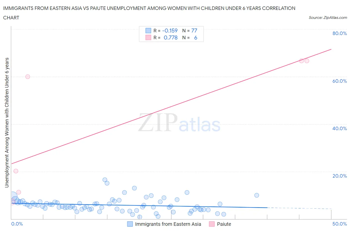 Immigrants from Eastern Asia vs Paiute Unemployment Among Women with Children Under 6 years