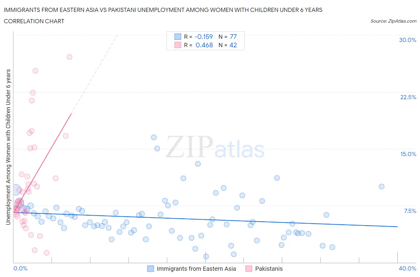 Immigrants from Eastern Asia vs Pakistani Unemployment Among Women with Children Under 6 years