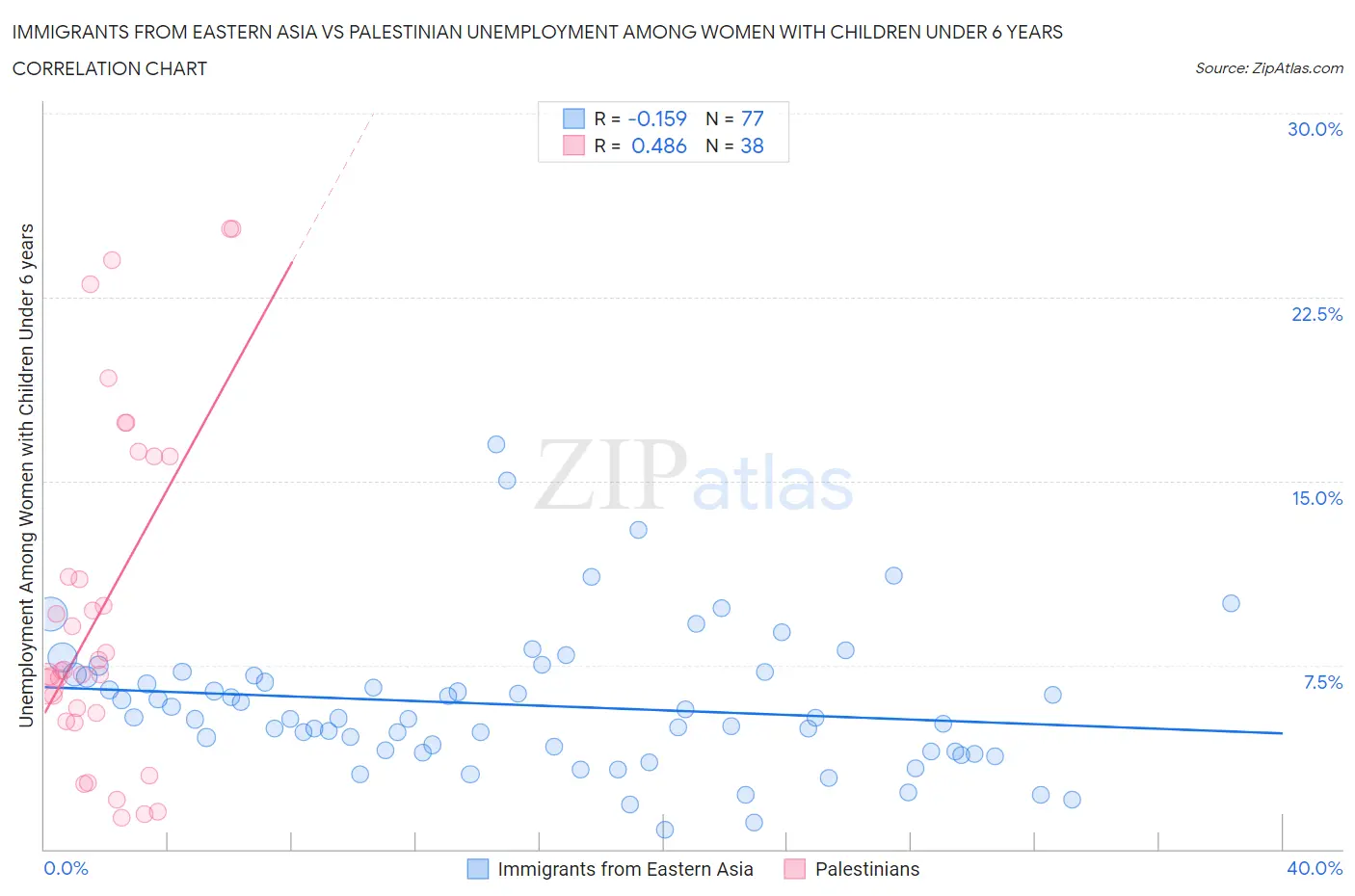 Immigrants from Eastern Asia vs Palestinian Unemployment Among Women with Children Under 6 years