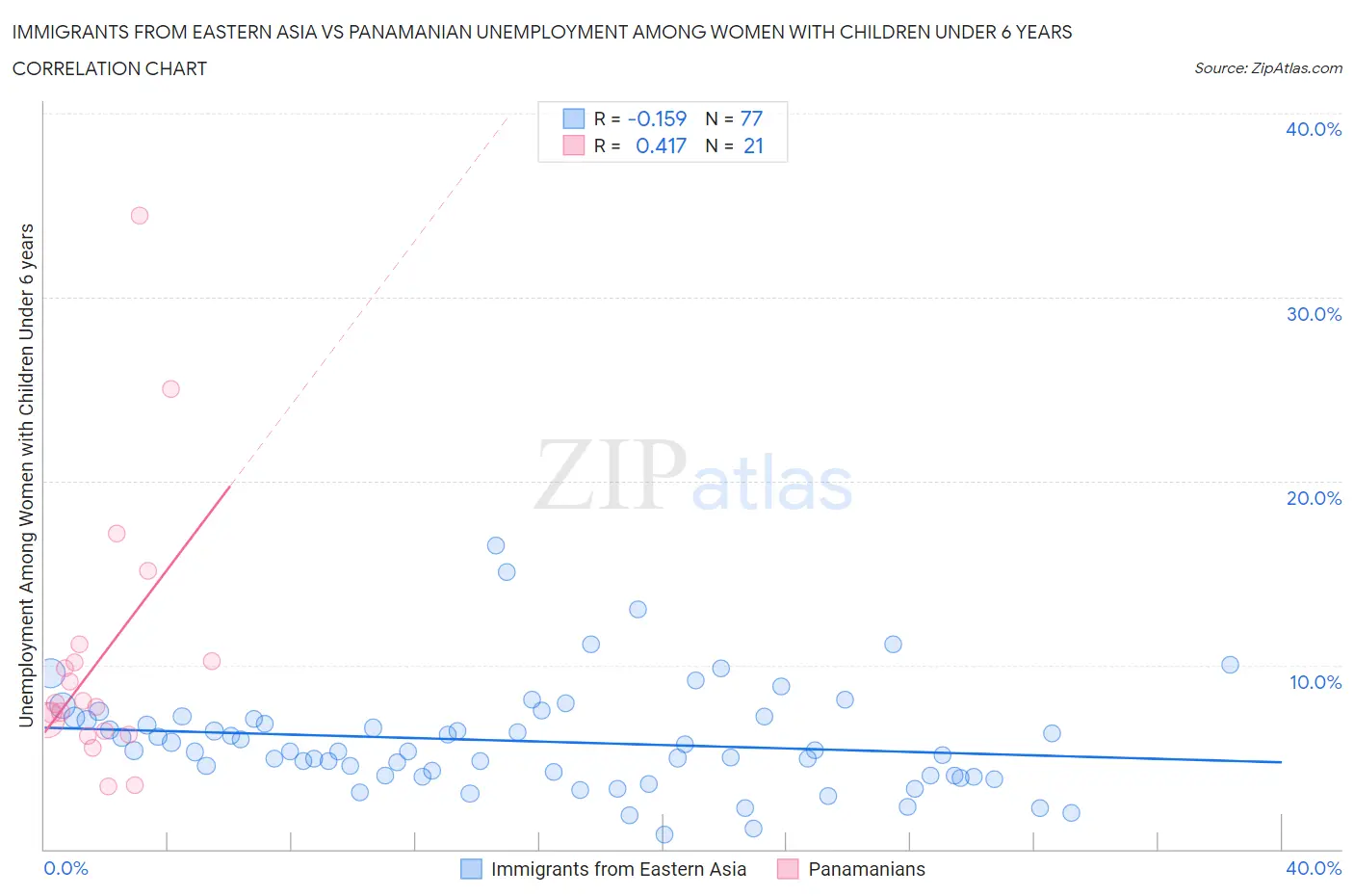 Immigrants from Eastern Asia vs Panamanian Unemployment Among Women with Children Under 6 years