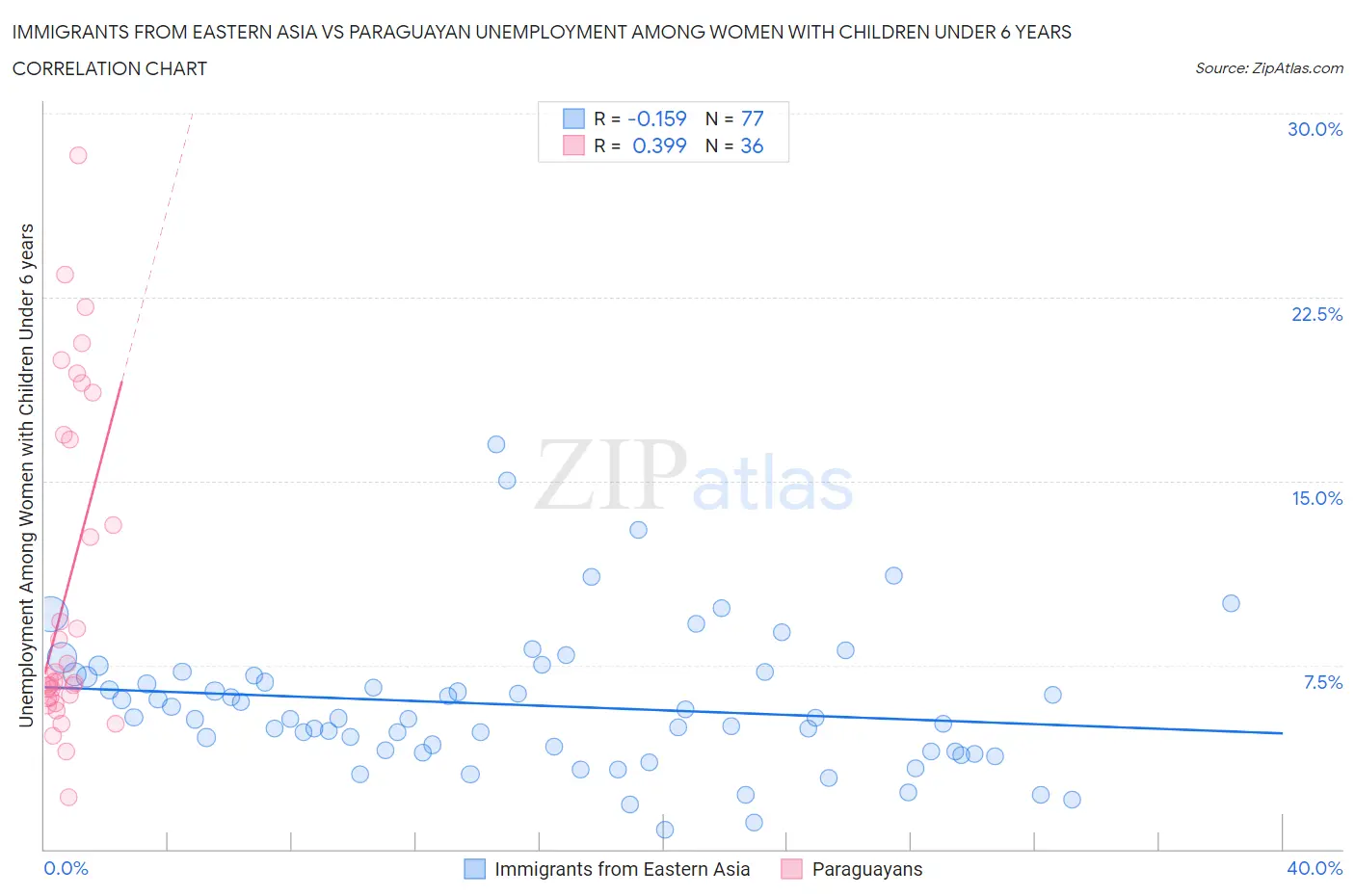 Immigrants from Eastern Asia vs Paraguayan Unemployment Among Women with Children Under 6 years