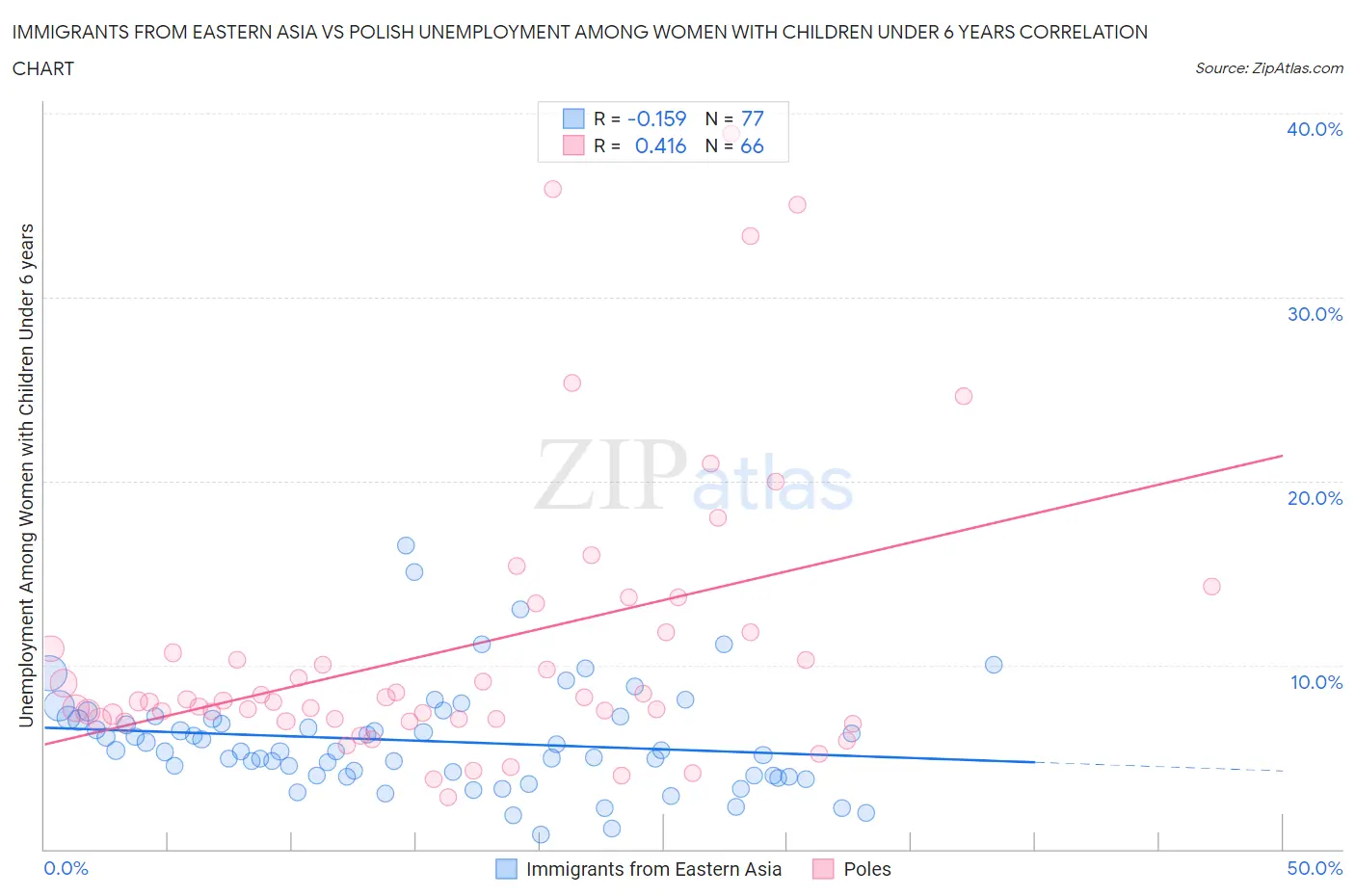 Immigrants from Eastern Asia vs Polish Unemployment Among Women with Children Under 6 years