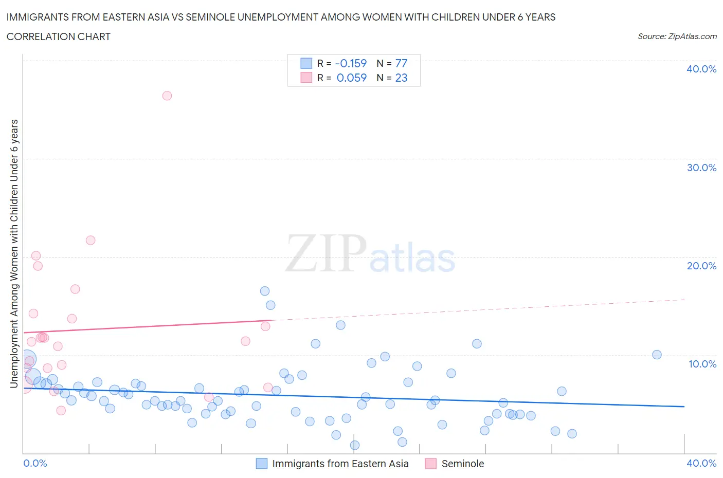Immigrants from Eastern Asia vs Seminole Unemployment Among Women with Children Under 6 years