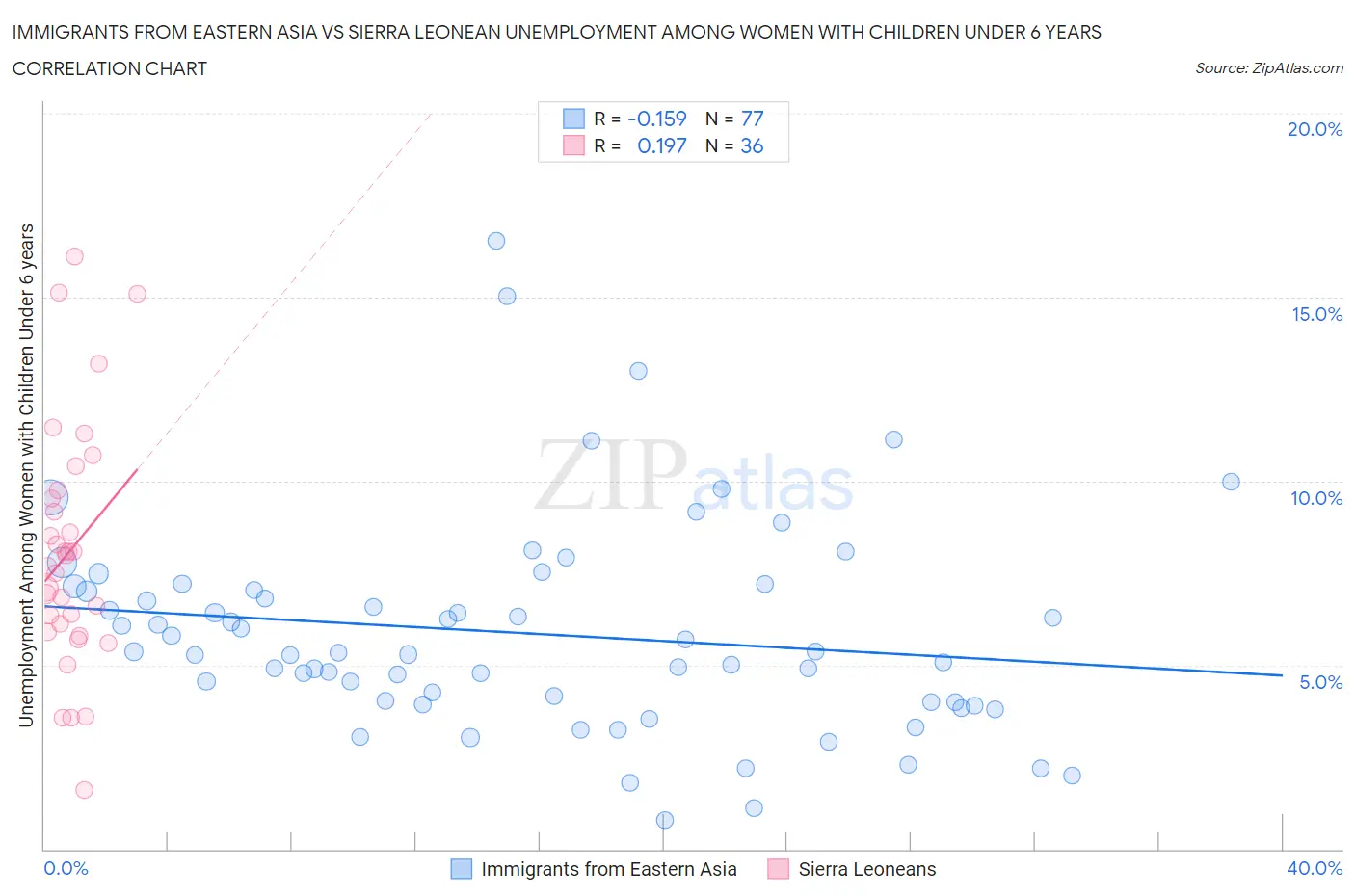 Immigrants from Eastern Asia vs Sierra Leonean Unemployment Among Women with Children Under 6 years