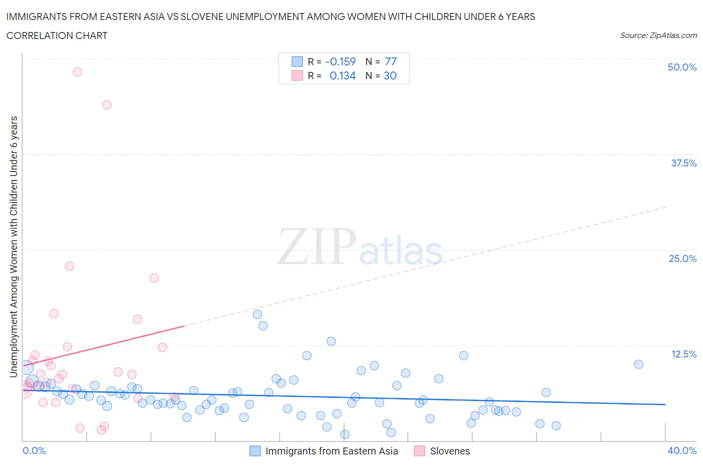 Immigrants from Eastern Asia vs Slovene Unemployment Among Women with Children Under 6 years