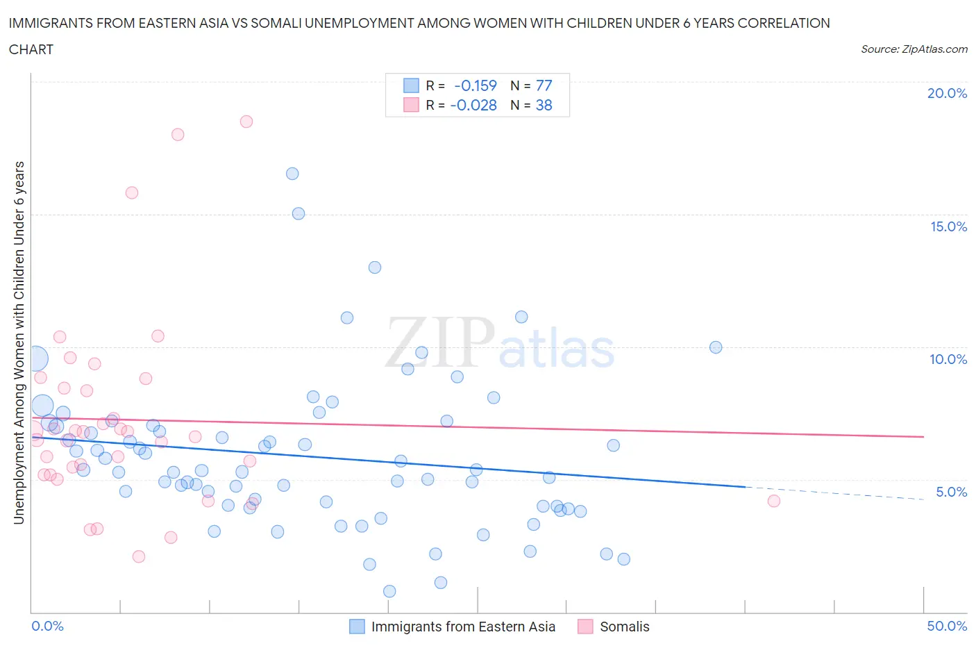 Immigrants from Eastern Asia vs Somali Unemployment Among Women with Children Under 6 years