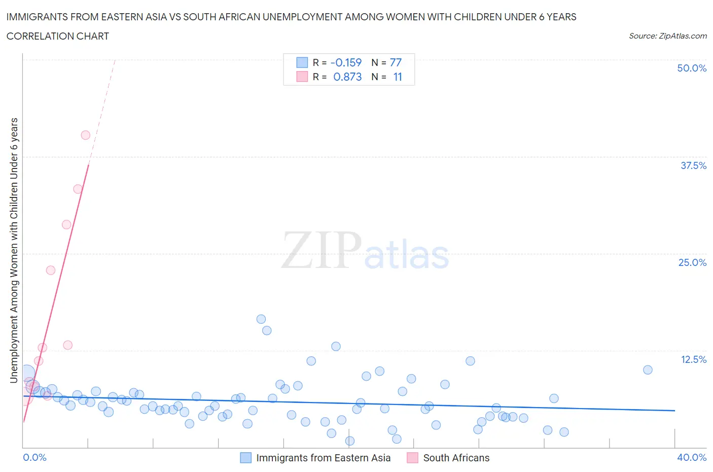 Immigrants from Eastern Asia vs South African Unemployment Among Women with Children Under 6 years