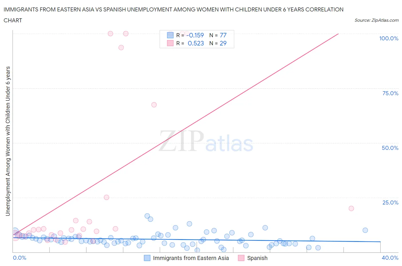 Immigrants from Eastern Asia vs Spanish Unemployment Among Women with Children Under 6 years