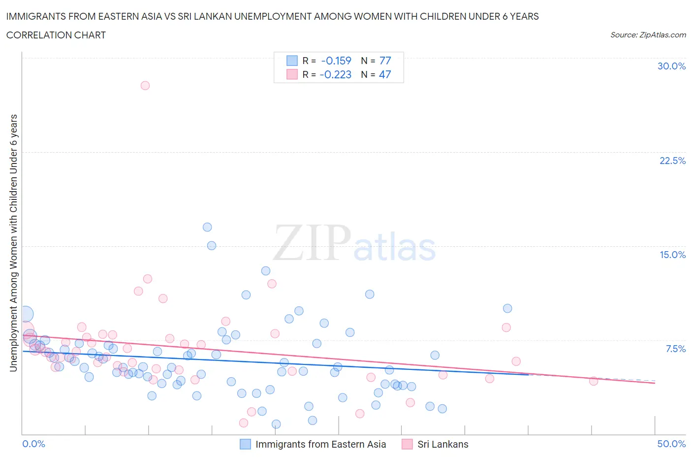 Immigrants from Eastern Asia vs Sri Lankan Unemployment Among Women with Children Under 6 years