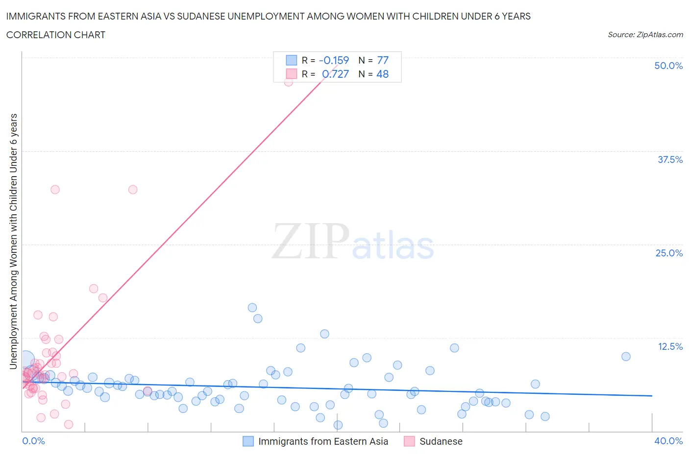Immigrants from Eastern Asia vs Sudanese Unemployment Among Women with Children Under 6 years