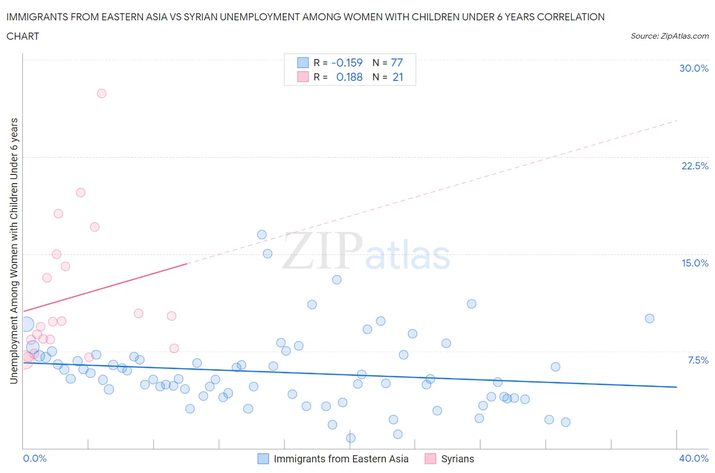 Immigrants from Eastern Asia vs Syrian Unemployment Among Women with Children Under 6 years