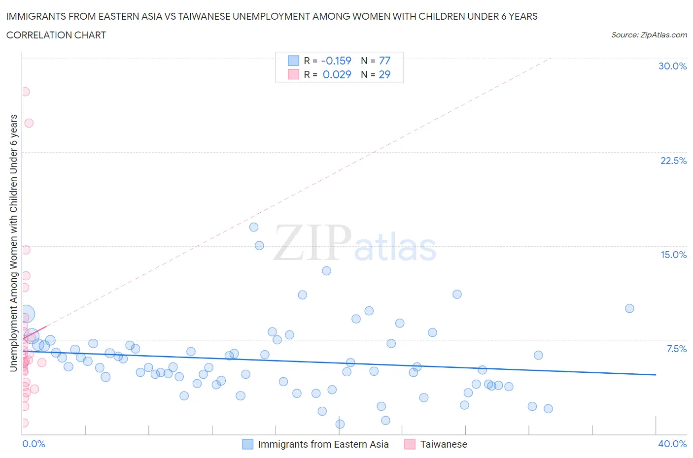 Immigrants from Eastern Asia vs Taiwanese Unemployment Among Women with Children Under 6 years