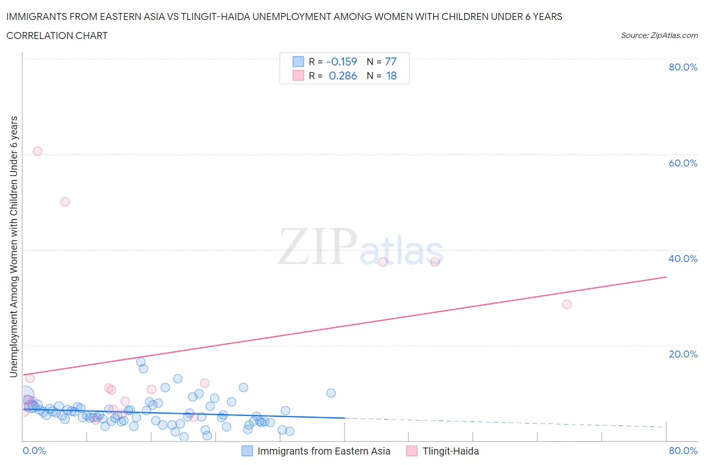 Immigrants from Eastern Asia vs Tlingit-Haida Unemployment Among Women with Children Under 6 years