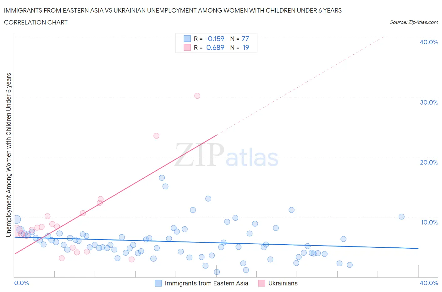 Immigrants from Eastern Asia vs Ukrainian Unemployment Among Women with Children Under 6 years