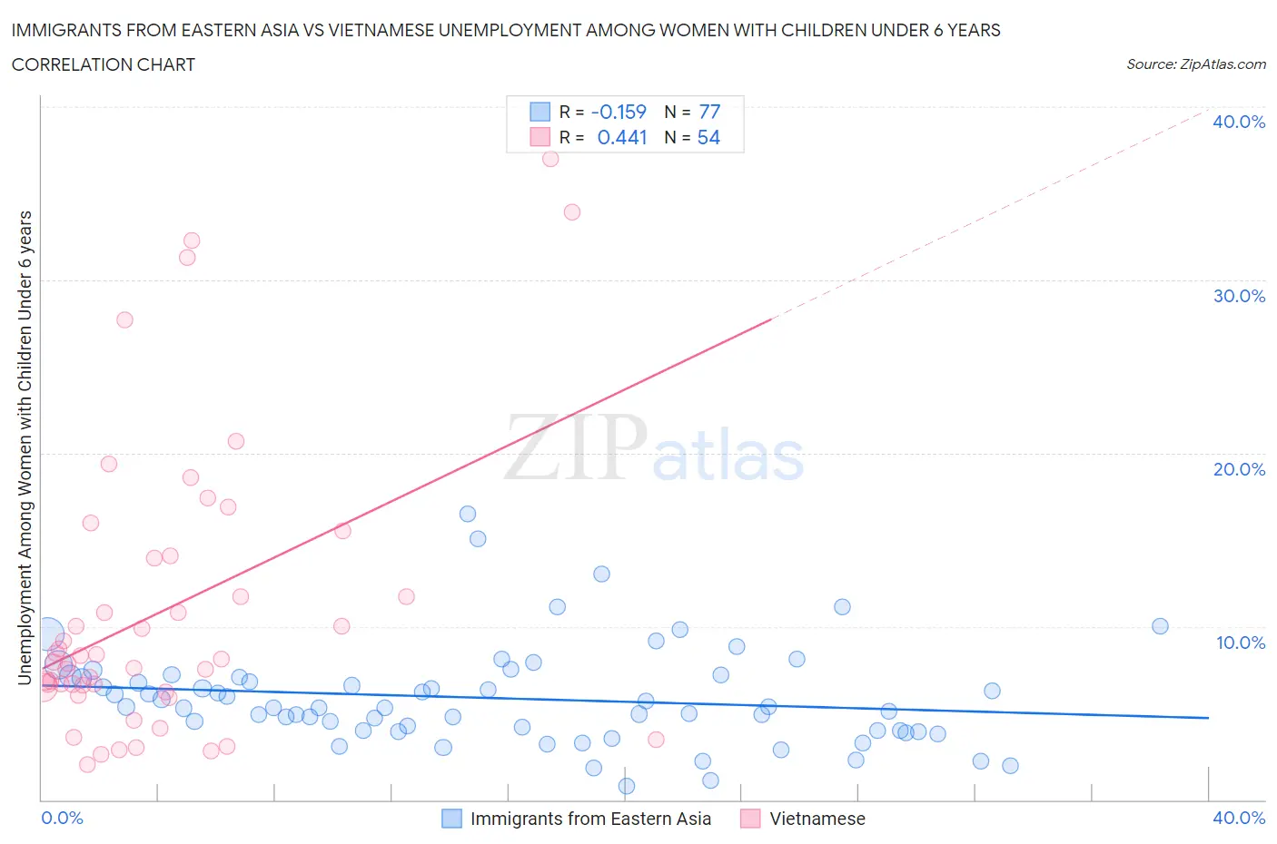 Immigrants from Eastern Asia vs Vietnamese Unemployment Among Women with Children Under 6 years