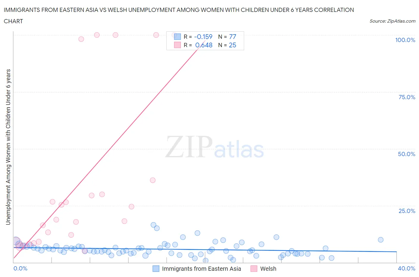 Immigrants from Eastern Asia vs Welsh Unemployment Among Women with Children Under 6 years