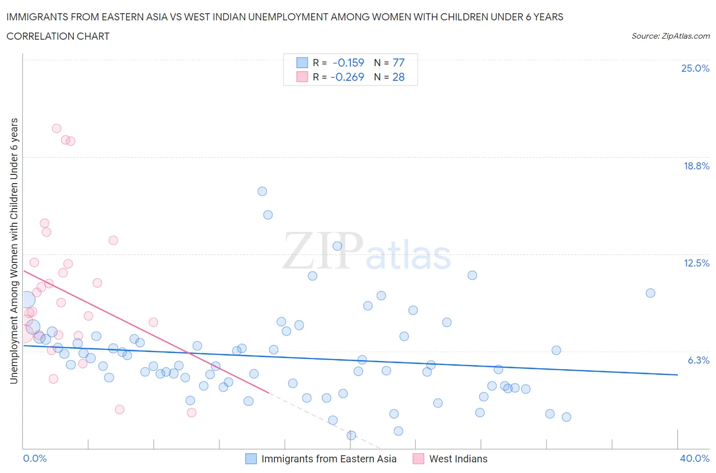 Immigrants from Eastern Asia vs West Indian Unemployment Among Women with Children Under 6 years