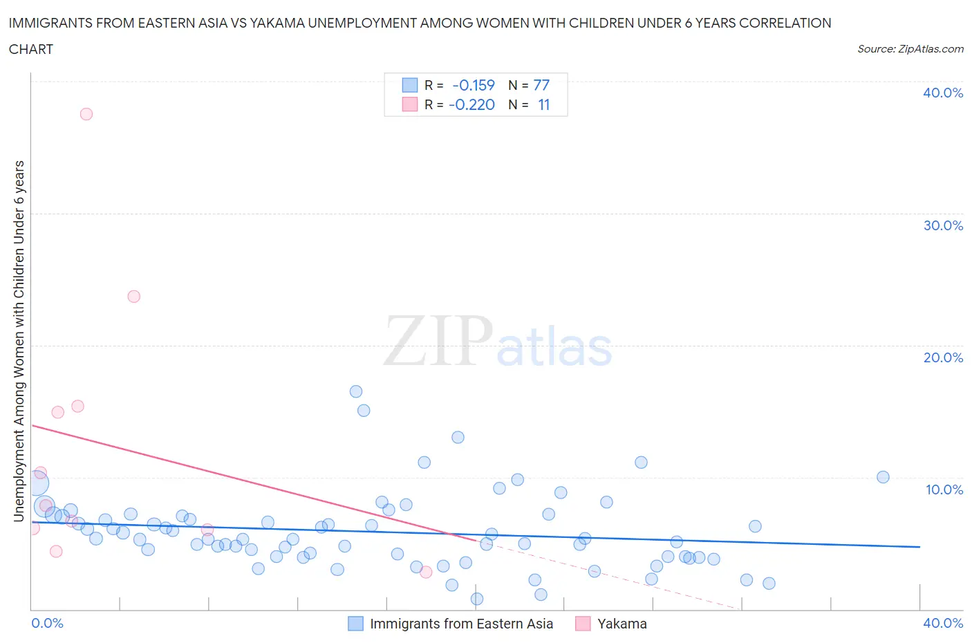Immigrants from Eastern Asia vs Yakama Unemployment Among Women with Children Under 6 years