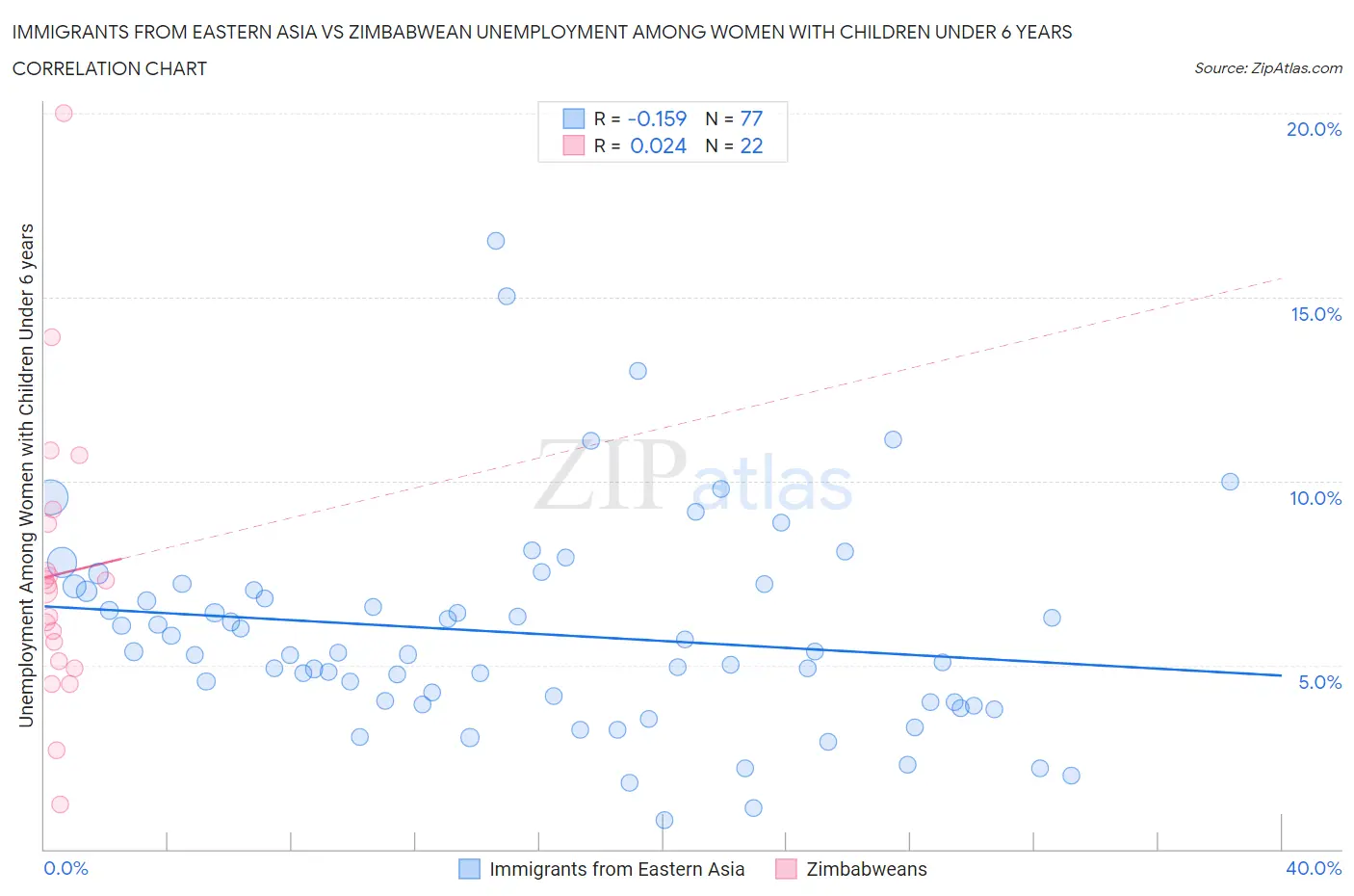 Immigrants from Eastern Asia vs Zimbabwean Unemployment Among Women with Children Under 6 years