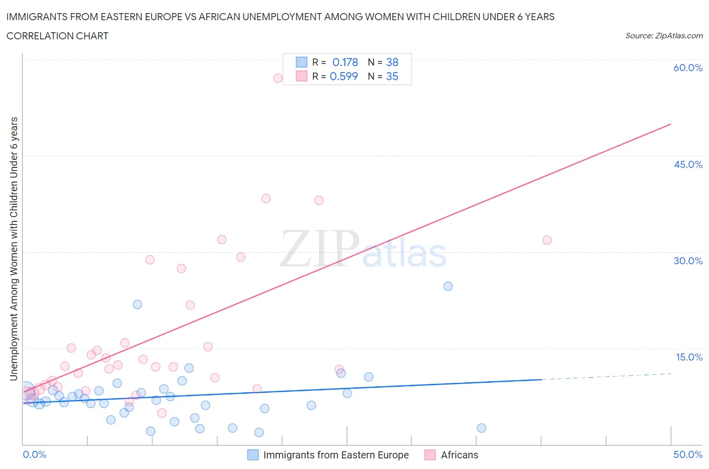 Immigrants from Eastern Europe vs African Unemployment Among Women with Children Under 6 years