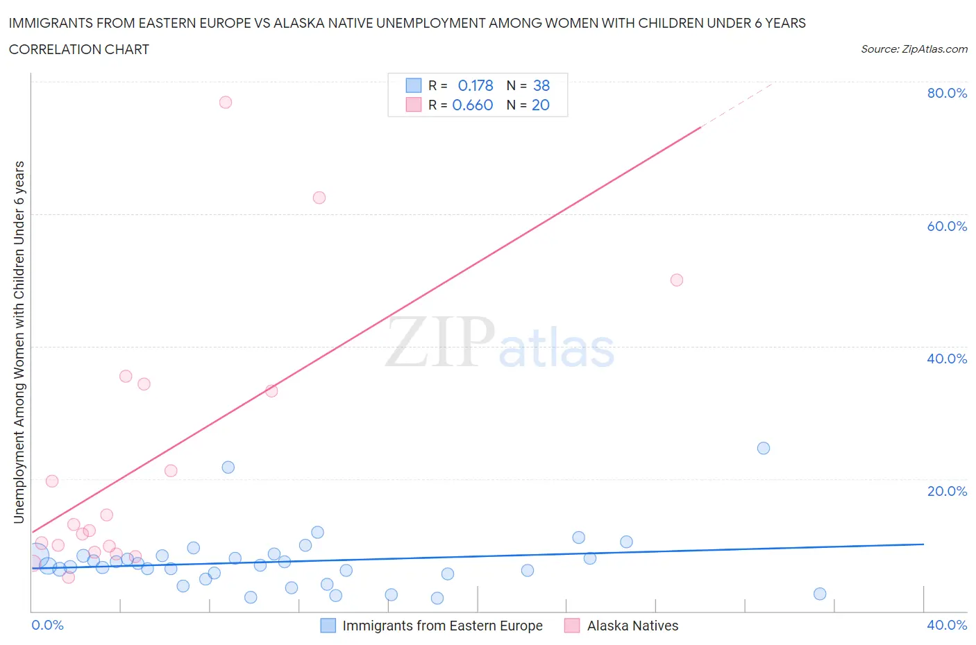 Immigrants from Eastern Europe vs Alaska Native Unemployment Among Women with Children Under 6 years