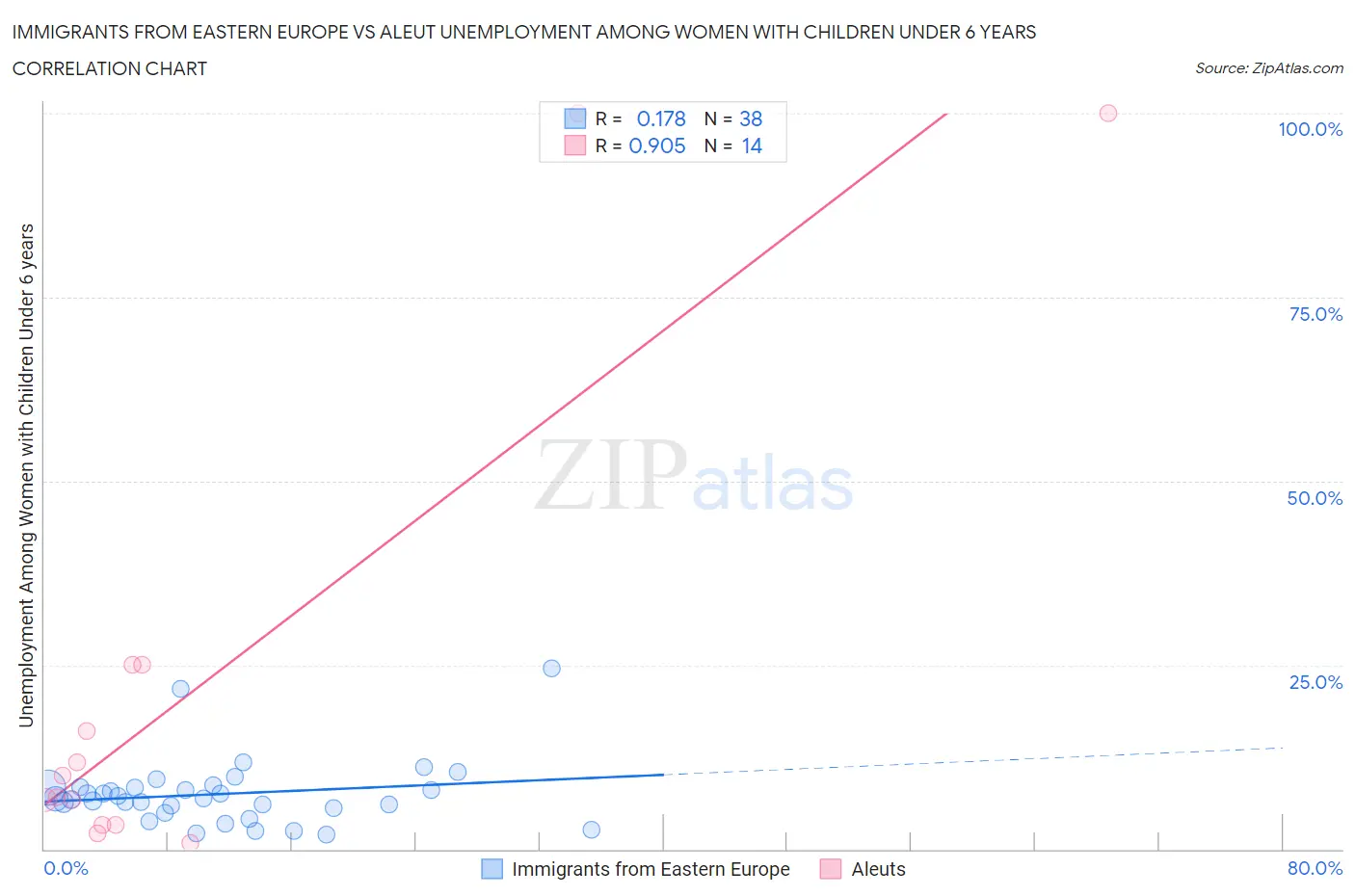 Immigrants from Eastern Europe vs Aleut Unemployment Among Women with Children Under 6 years