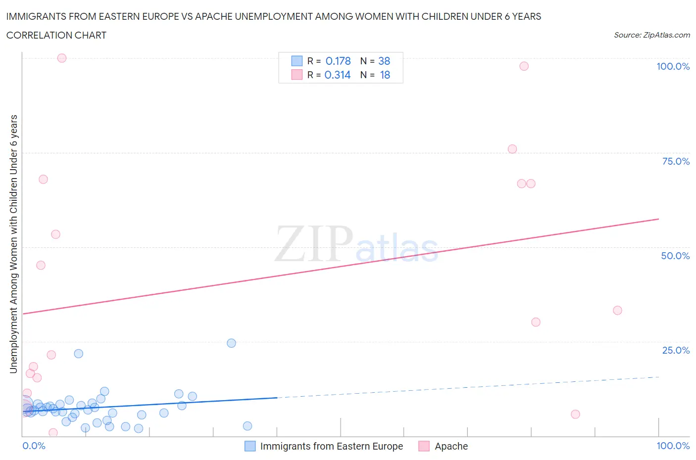 Immigrants from Eastern Europe vs Apache Unemployment Among Women with Children Under 6 years