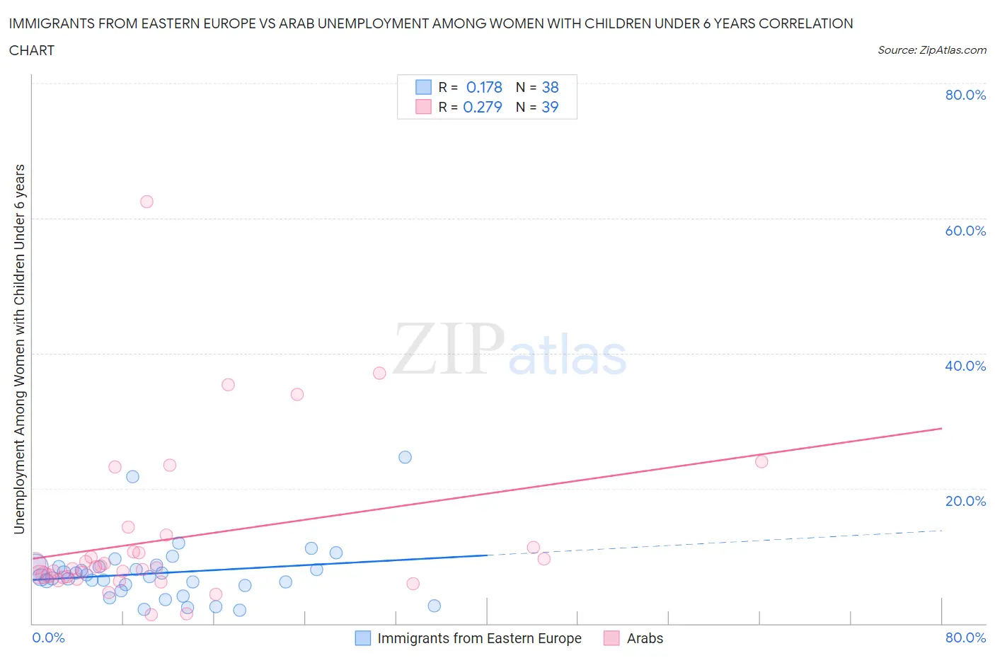 Immigrants from Eastern Europe vs Arab Unemployment Among Women with Children Under 6 years