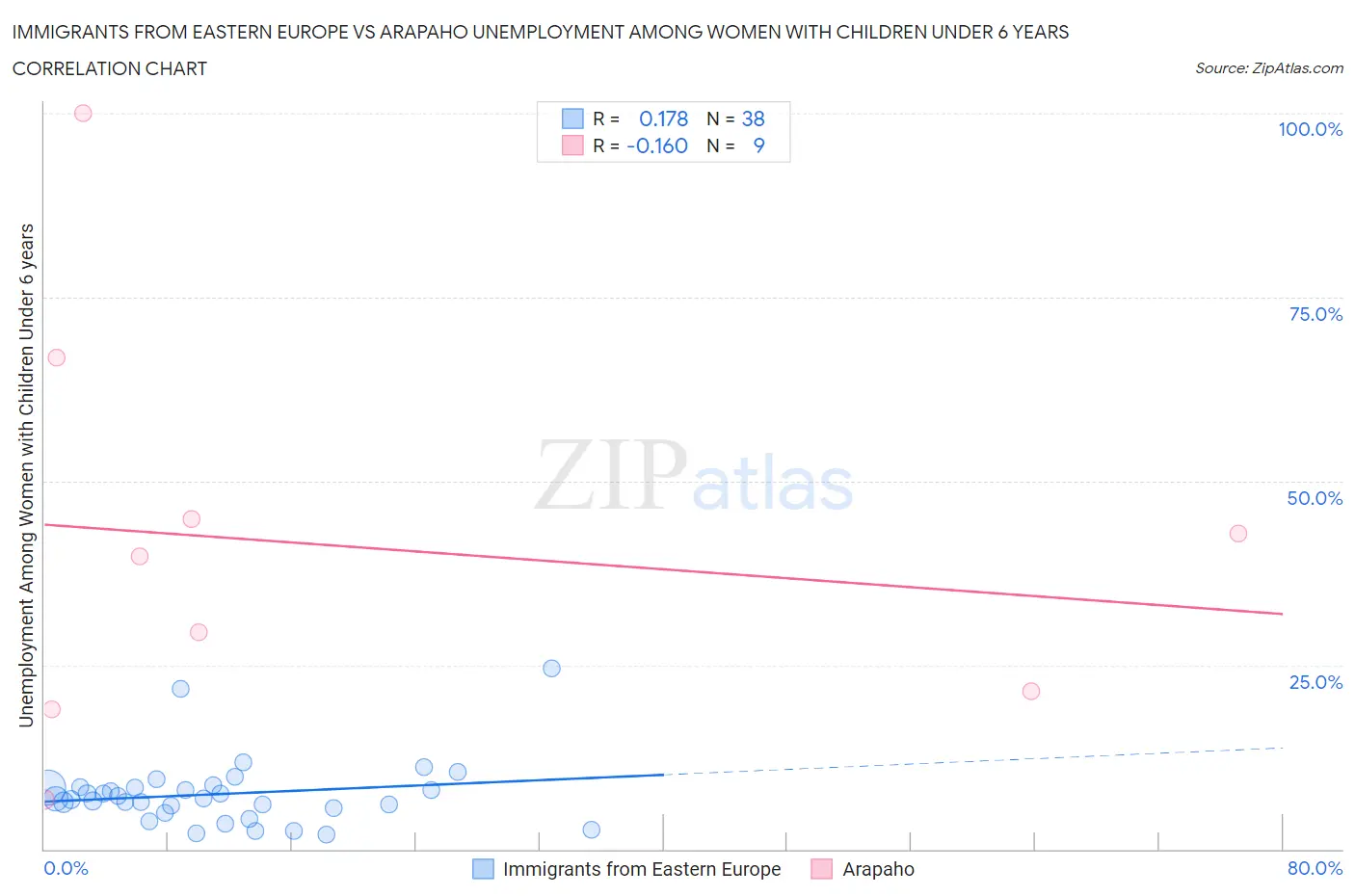 Immigrants from Eastern Europe vs Arapaho Unemployment Among Women with Children Under 6 years