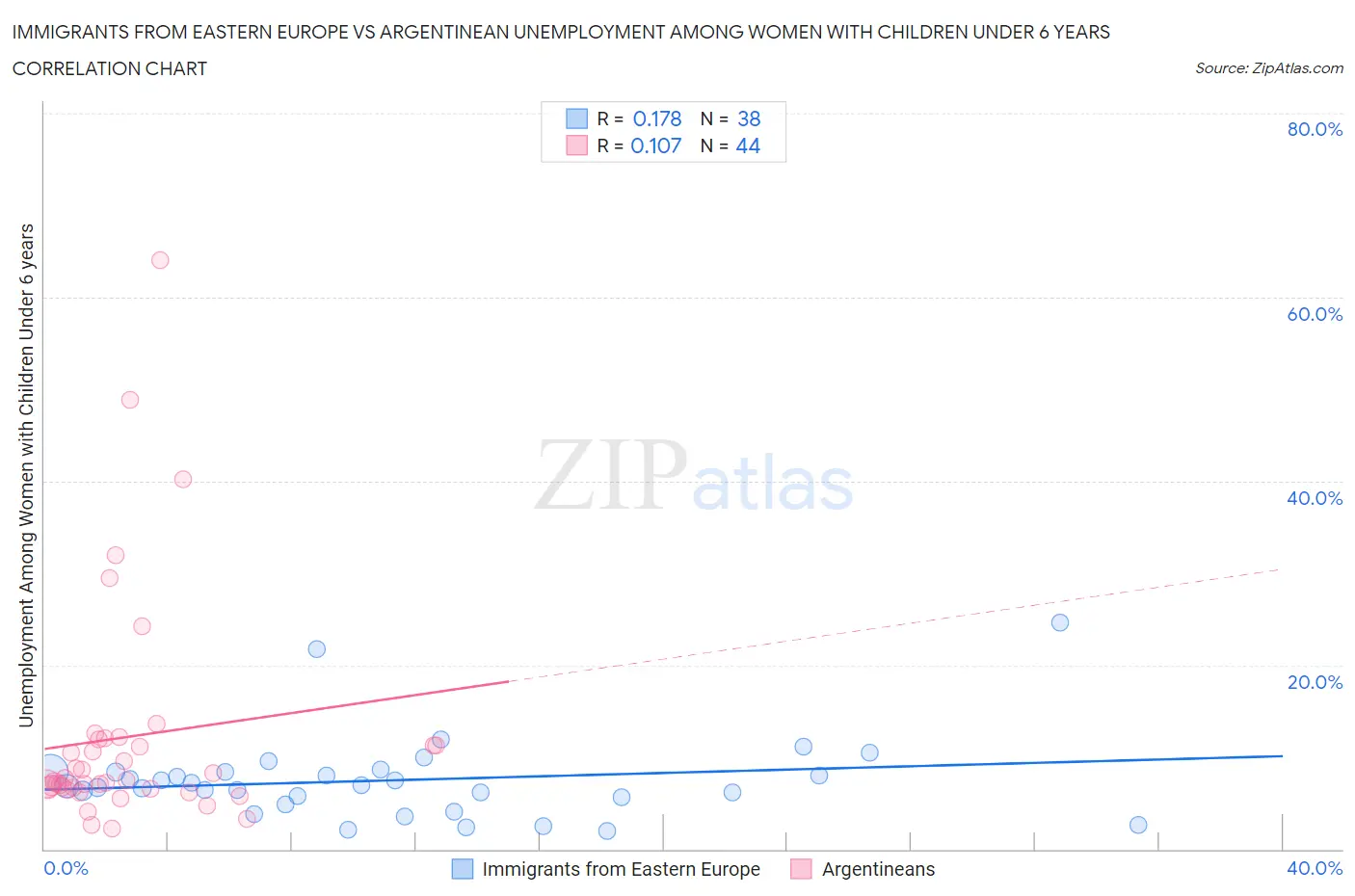 Immigrants from Eastern Europe vs Argentinean Unemployment Among Women with Children Under 6 years