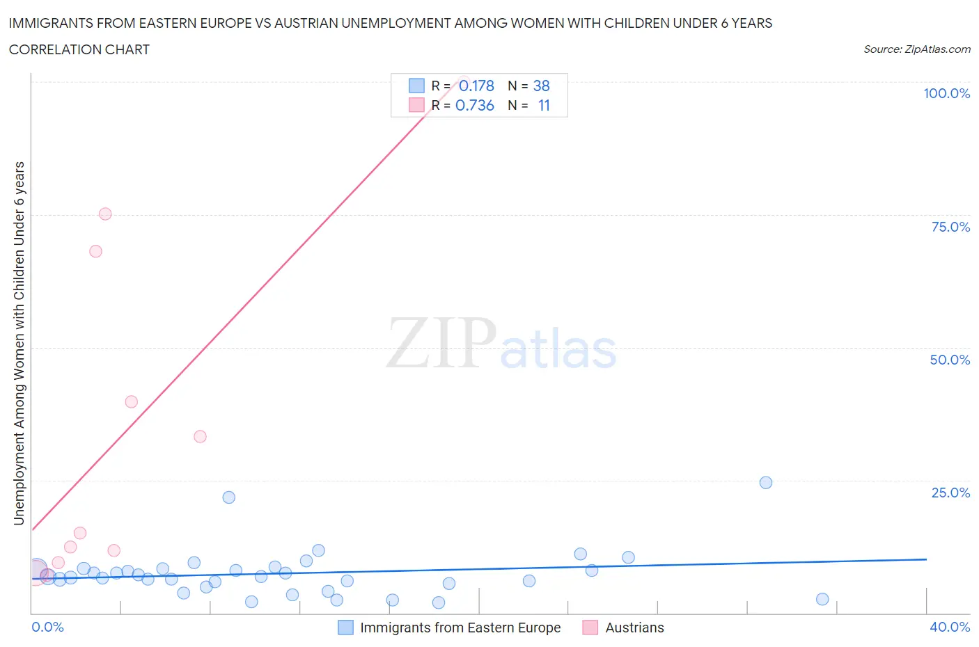 Immigrants from Eastern Europe vs Austrian Unemployment Among Women with Children Under 6 years