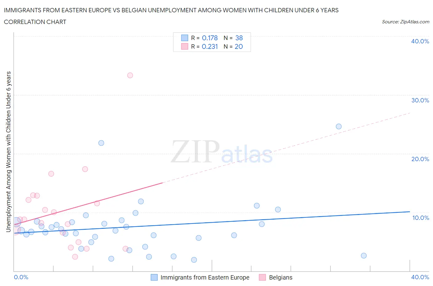 Immigrants from Eastern Europe vs Belgian Unemployment Among Women with Children Under 6 years