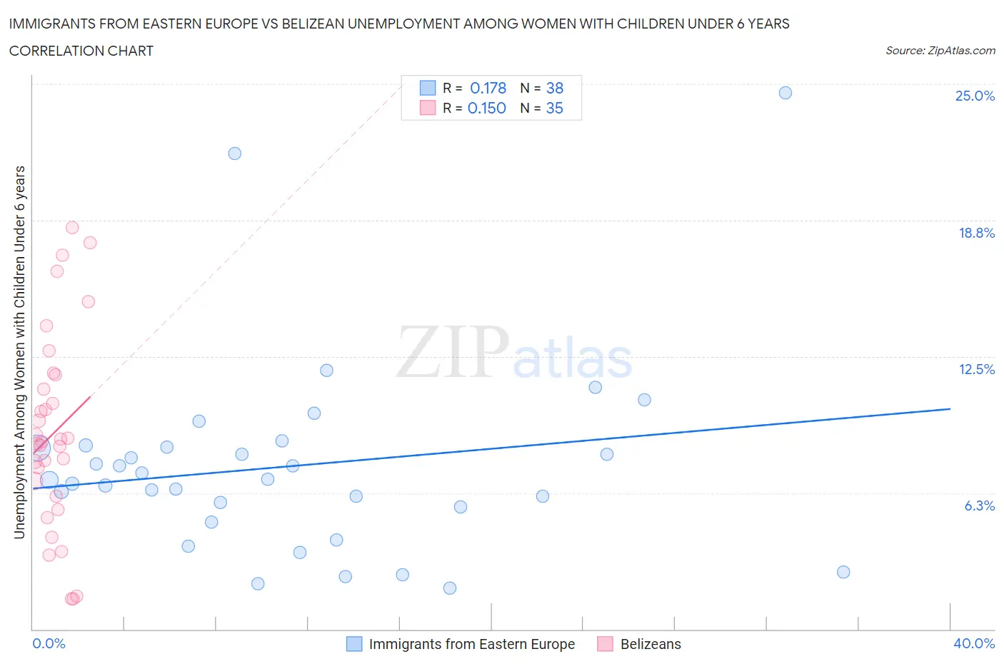 Immigrants from Eastern Europe vs Belizean Unemployment Among Women with Children Under 6 years