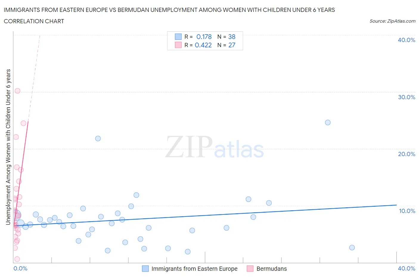 Immigrants from Eastern Europe vs Bermudan Unemployment Among Women with Children Under 6 years