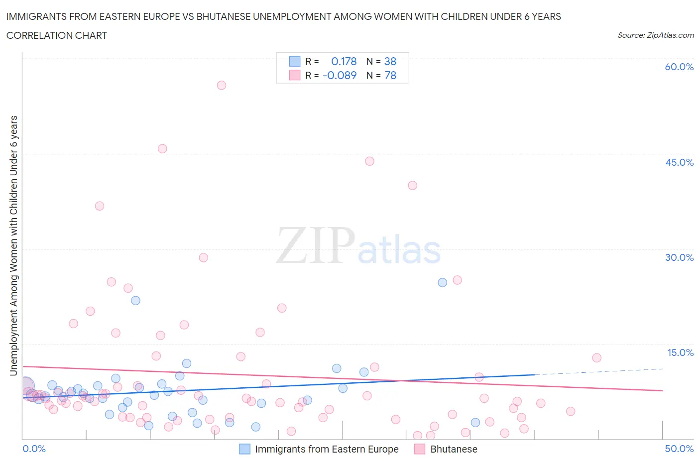 Immigrants from Eastern Europe vs Bhutanese Unemployment Among Women with Children Under 6 years
