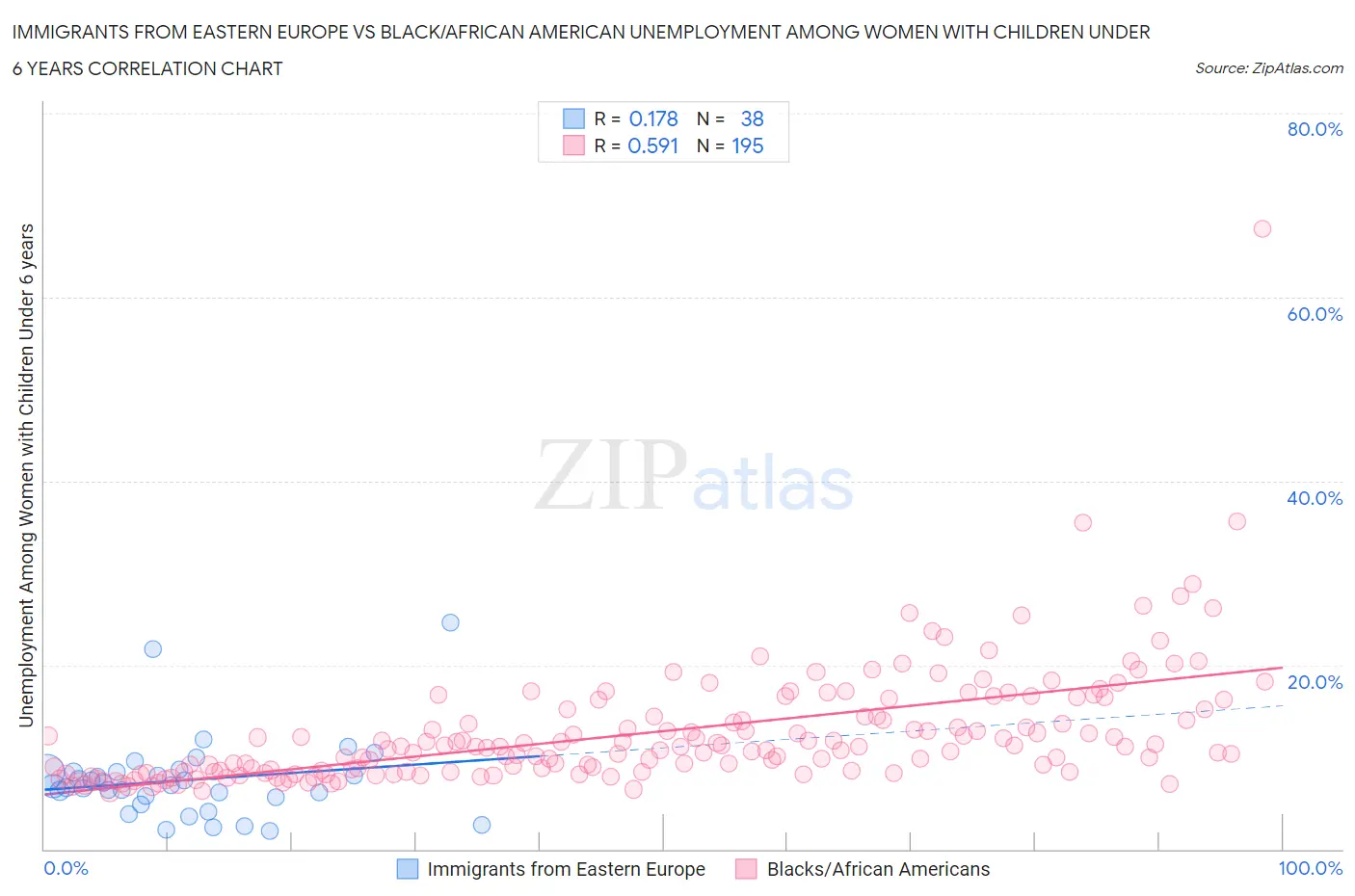 Immigrants from Eastern Europe vs Black/African American Unemployment Among Women with Children Under 6 years