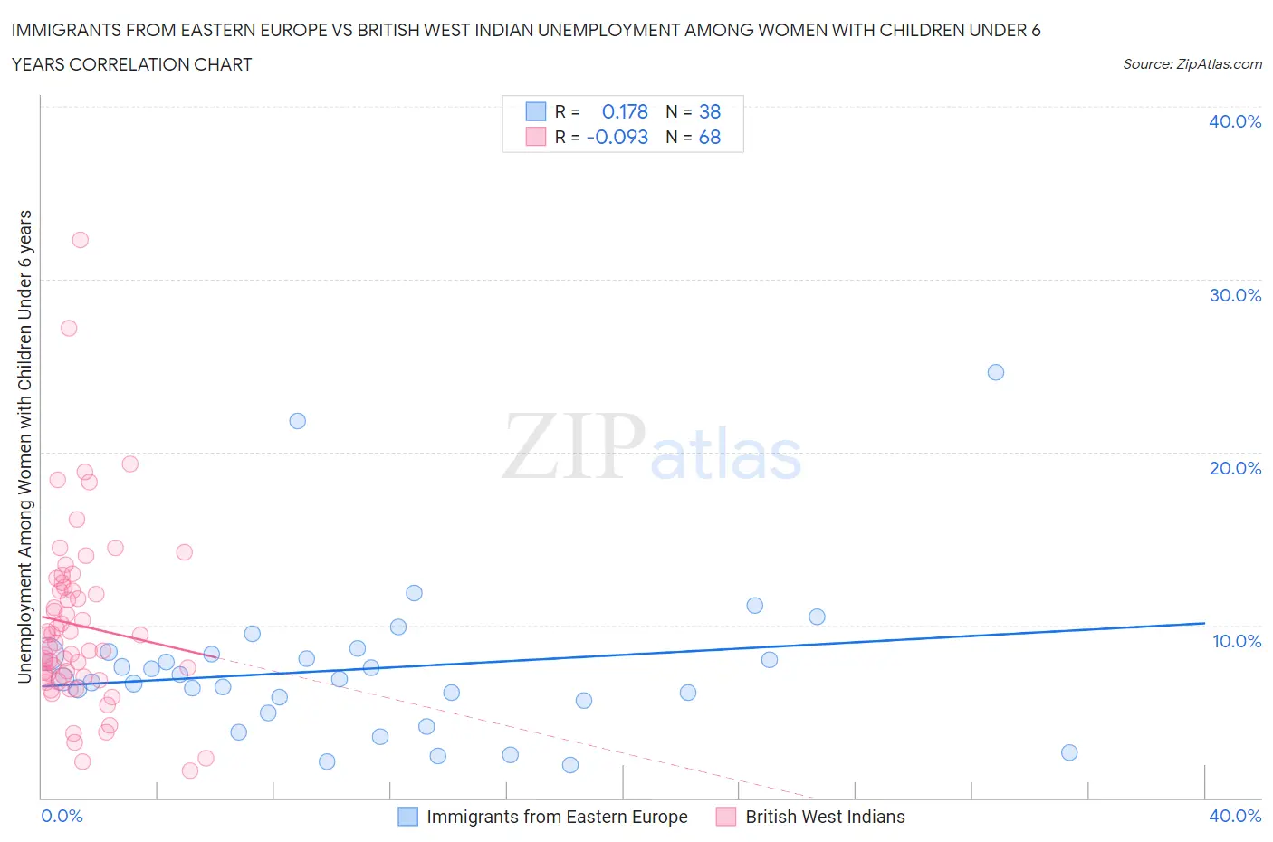 Immigrants from Eastern Europe vs British West Indian Unemployment Among Women with Children Under 6 years
