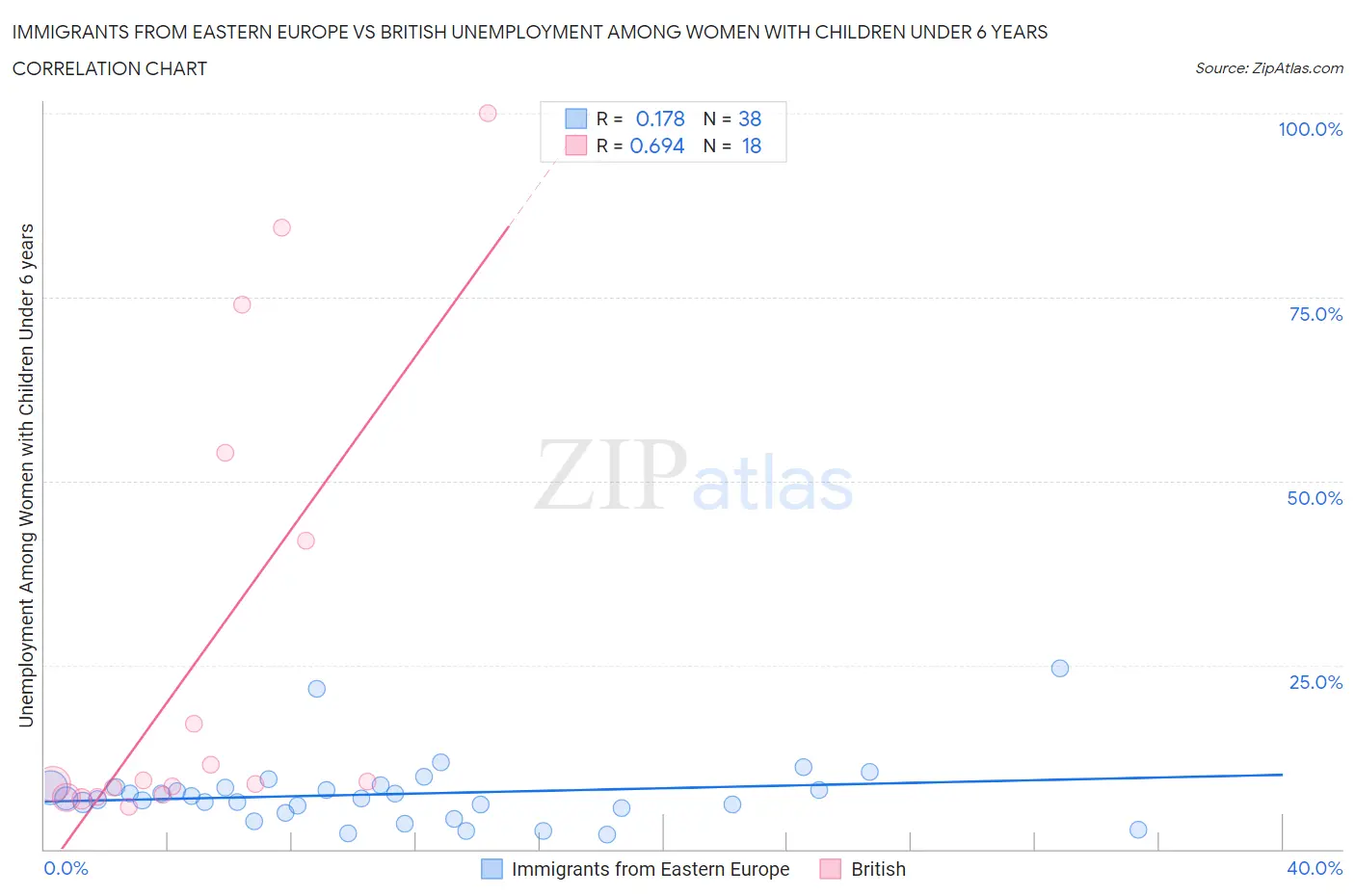 Immigrants from Eastern Europe vs British Unemployment Among Women with Children Under 6 years