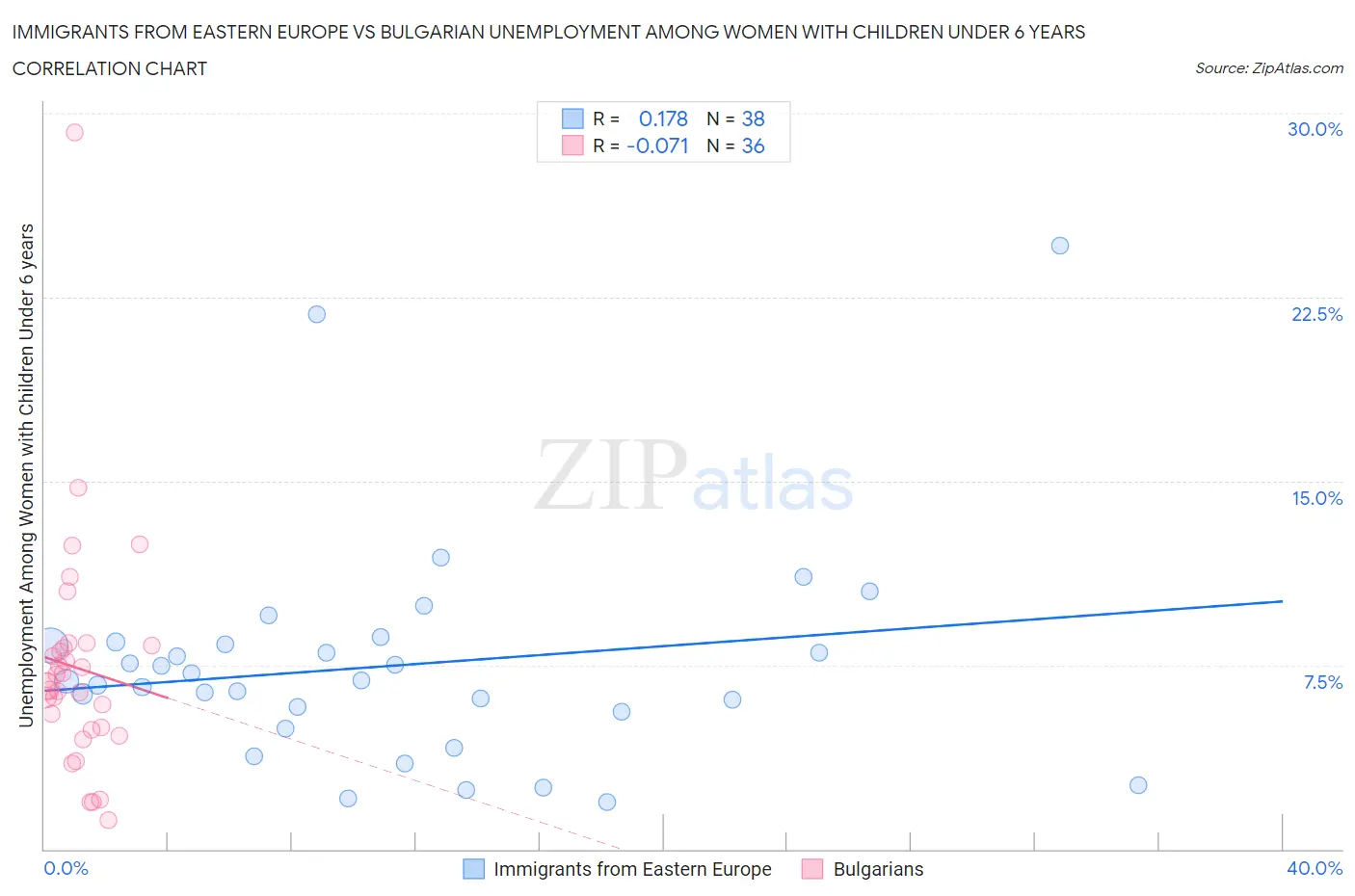 Immigrants from Eastern Europe vs Bulgarian Unemployment Among Women with Children Under 6 years