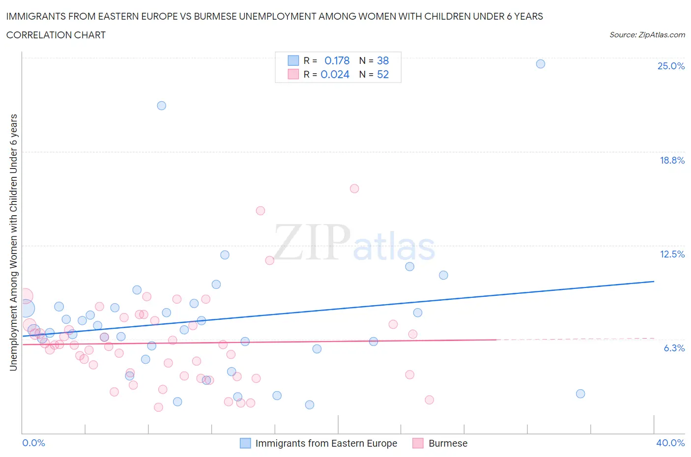 Immigrants from Eastern Europe vs Burmese Unemployment Among Women with Children Under 6 years